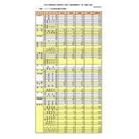 【高校受験2026】奈良県公立高、一次選抜の実質倍率…奈良1.19倍 画像