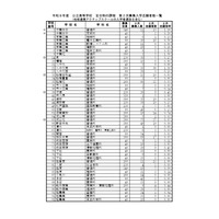 【高校受験2026】千葉県公立高2次募集、全日制330人志願…松戸国際（国際教養）7.00倍 画像