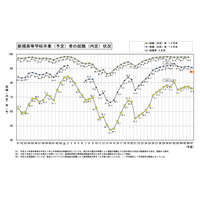 26年3月卒の高校生就職内定率90.7％…工業科・富山県トップ 画像