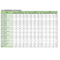 医師国家試験の合格発表は3/16…昨年の大学別合格率は？ 画像
