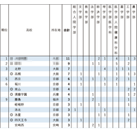 【大学入試2026】京大特色入試、高校別合格者数ランキング…最多11人合格で単独1位 画像