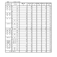 【高校受験2026】都立高の分割後期・第2次募集の応募（確定）戸山47倍 画像