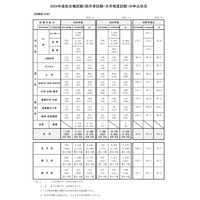 国家公務員総合職2026年度、秋・春の申込者9.8％増加 画像