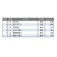 「就職に力を入れている大学ランキング（全国編）」4・5位に九州の大学 画像