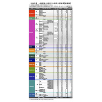 【大学受験2026】早大入試速報、一般・共テ14,755人合格…補欠合格随時発表 画像