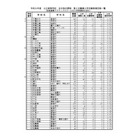 【高校受験2026】千葉県公立高、2次募集の志願状況（確定）松戸国際（国際教養）5.00倍 画像