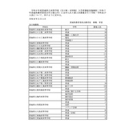 【高校受験2026】茨城県立高、1万4,020人合格…59校で2次募集 画像
