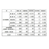 【高校受験2026】長野県公立高校後期選抜…全日制7,755人が受検 画像
