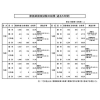 獣医師国家試験に980人・68.4％合格…新卒トップは北里大 画像