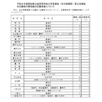 【高校受験2026】愛知県公立高2次選抜…全日制50人が志願 画像