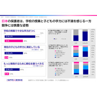 計算力高い日本、ICTや教育満足度に課題…11か国調査 画像
