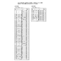 【高校受験2026】新潟県公立高、2次募集の実施校を発表 画像