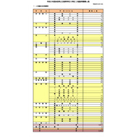 【高校受験2026】奈良県公立高2次選抜、全日制1,014人募集…橿原8人など 画像