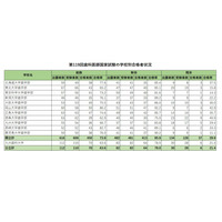 歯科医師国家試験2026、合格率1位「東京歯科大学」94％ 画像