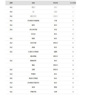 【大学受験2026】東大 合格者数「高校別ランキング」女子校トップは桜蔭 画像