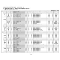 【高校受験2026】埼玉県公立高、欠員補充選抜3/17より開始 画像