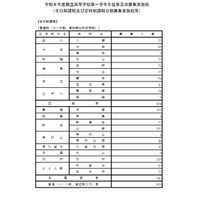 【高校受験2026】東京都立高の3次募集…全日制1,927人 画像