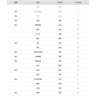 【大学受験2026】京大 合格者数「高校別ランキング」4位は洛星 画像