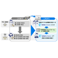 miraicompass×英検プラットフォーム連携…入試DX加速 画像