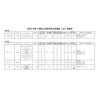 【高校受験2026】大阪私立高2次募集、大阪暁光など10校で実施 画像