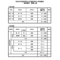 【高校受験2026】京都府公立高の後期選抜…全日制は東稜、洛水など3校で募集 画像