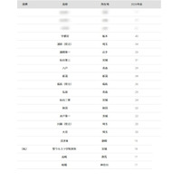 【大学受験2026】東北大 合格者数「高校別ランキング」公立校が独占 画像