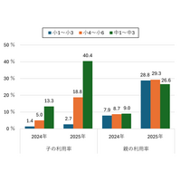 中学生の生成AI利用率「4割超」…モバイル社会研究所 画像