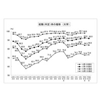 大学生の就職内定率（2/1現在）92.0％、5年ぶりに下降 画像