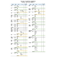 【高校受験2026】沖縄県立高の2次募集、全日制37校で実施 画像