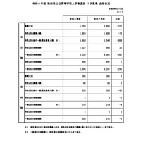 【高校受験2026】秋田県公立高、一般選抜3,996人合格…2次募集の倍率0.07倍 画像