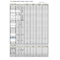 【高校受験2026】滋賀県立高の二次募集…全日制100人合格 画像