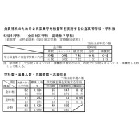 【高校受験2026】新潟県公立高、2次募集の志願状況…六日町2.00倍 画像