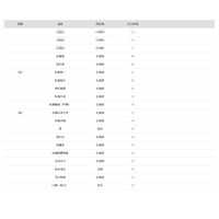 【大学受験2026】北大 合格者数「高校別ランキング」上位は地元勢が独占 画像