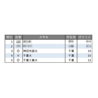 教育力が高い大学ランキング【関東・甲信越編】3-5位は千葉県の大学 画像