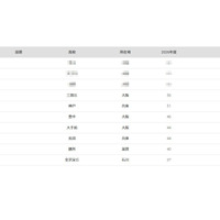 【大学受験2026】大阪大 合格者数「高校別ランキング」公立高が優勢 画像