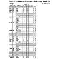 【高校受験2026】岩手県立高入試、全日制6,306人合格…盛岡第一など定員超え 画像