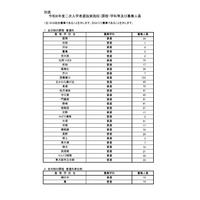 【高校受験2026】大阪府公立高の二次募集…池田、鳳など 画像