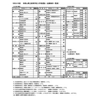 【高校受験2026】和歌山県立高の追募集、全日制1,028人…桐蔭4人など 画像