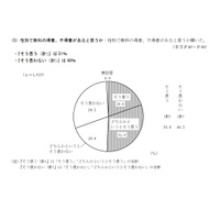 性別で教科の得意・不得意ある？「そう思う」5割…都の調査 画像