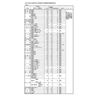 【高校受験2026】福岡県公立高、補充募集43校1,804人 画像