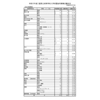【高校受験2026】三重県立高校の再募集、志願倍率0.14倍 画像