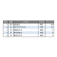 教育力が高い大学ランキング【女子大学編】3位は昭和女子大 画像