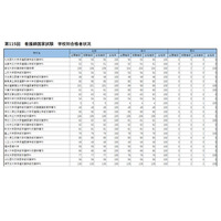 看護師国家試験2026、大阪公立大など56校が合格率100％ 画像