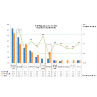 就職活動を成功につなげるには…「2013年卒業予定者の就職活動に実態調査」 画像