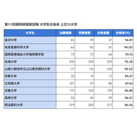 薬剤師国家試験2026、合格率1位「金沢大」94.87％ 画像