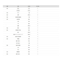 【大学受験2026】東京科学大 合格者数「高校別ランキング」4位に浅野 画像