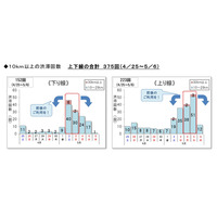 【GW2026】高速道路の渋滞予測、後半5連休に集中 画像