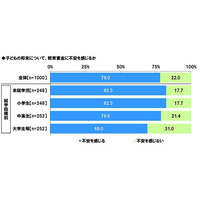 教育資金に「不安」8割、平均予想額1,458万円…物価上昇 画像