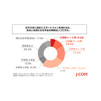 子供の初スマホ「中学1年生まで」6割、物価高で負担高まる 画像