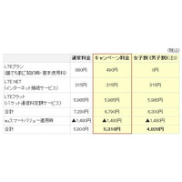 KDDI、LTEプランの基本使用料が最大1年間半額 画像